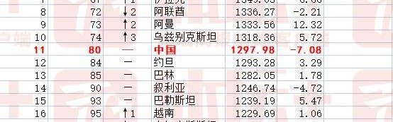 世预赛下注-国足热身新西兰不胜 FIFA积分将跌破1300分