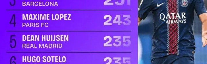 本赛季五大联赛完成传球最多球员：巴黎双核排名前二