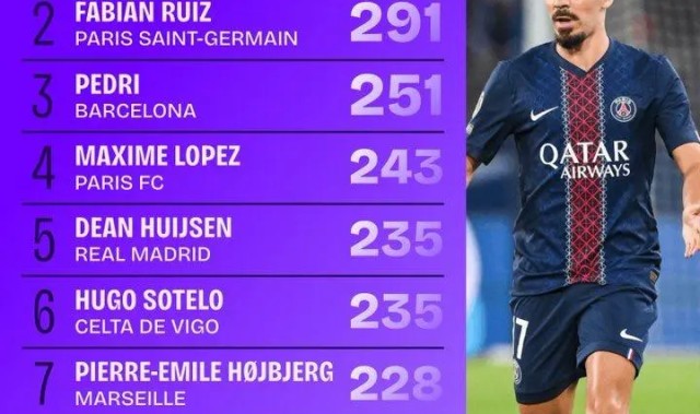 本赛季五大联赛完成传球最多球员：巴黎双核排名前二